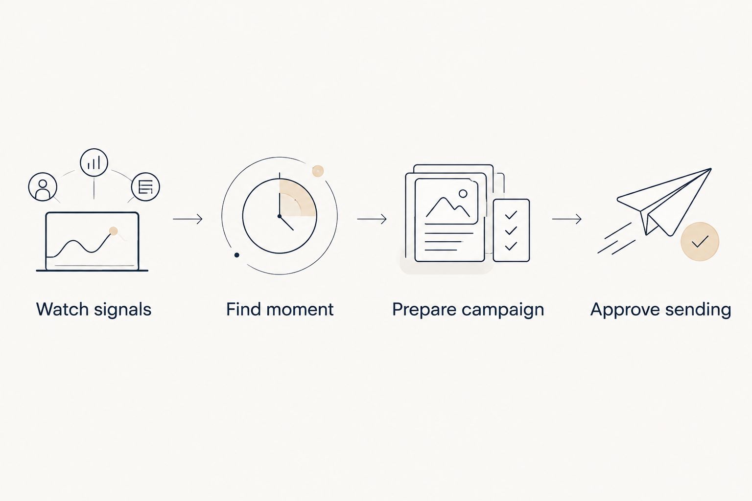 Retention workflow from watching store signals to approving campaign sending