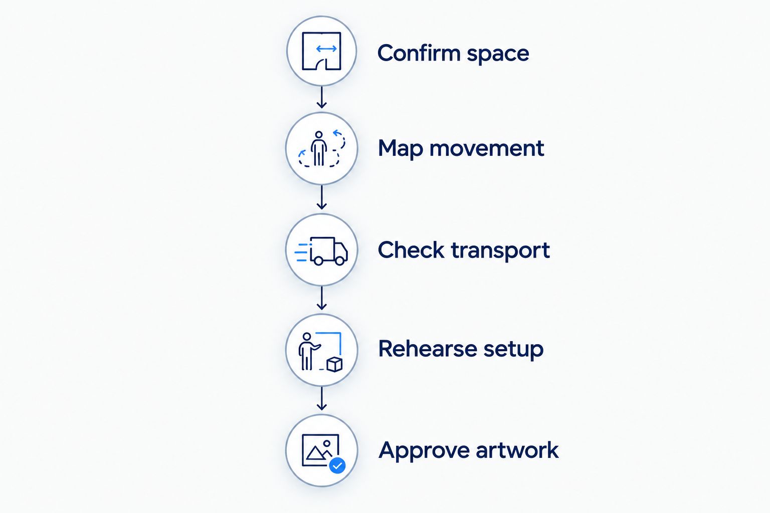 Five stages for checking exhibit space, movement, transport, setup, and artwork