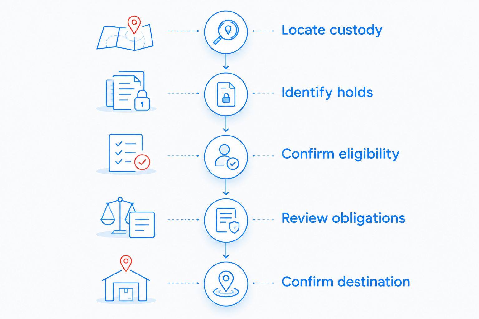 Five checks from locating custody to confirming the destination after a bond is posted