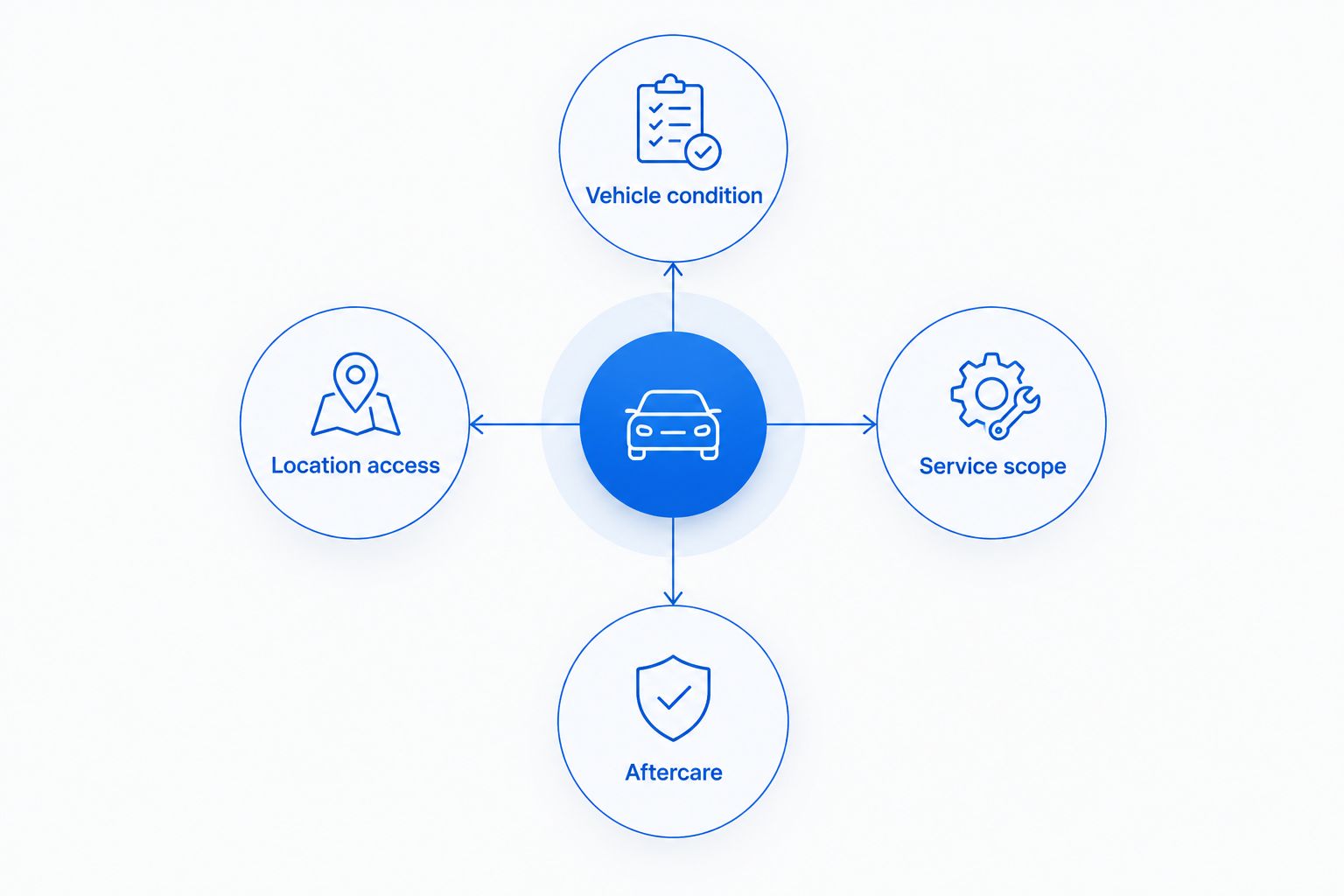 Four appointment planning topics: vehicle condition, service scope, location access, and aftercare.