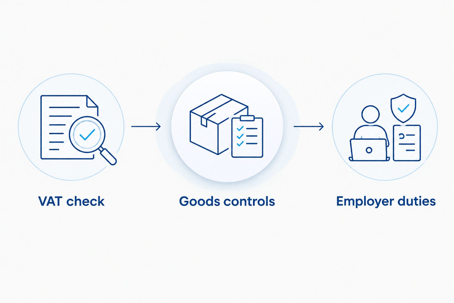 Three checks after establishing a trader's identity and customs role