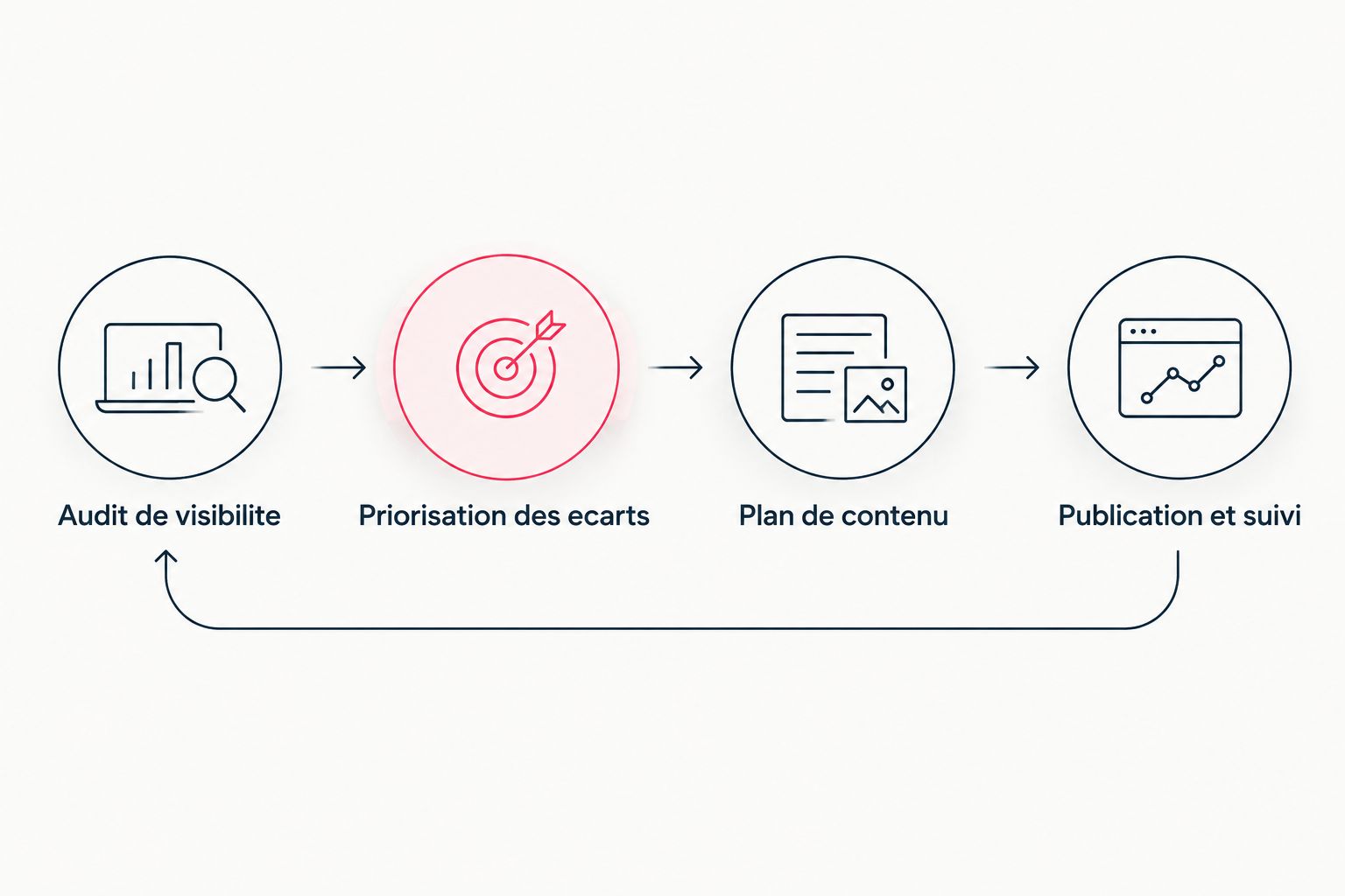 Schema en boucle des quatre etapes du workflow audit GEO vers plan de contenu