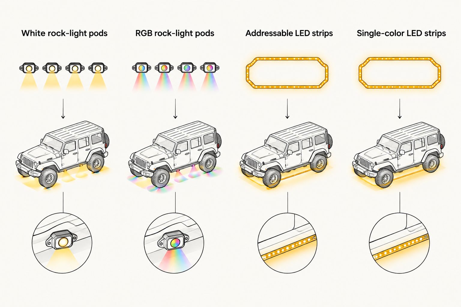 Comparison of white pods, RGB pods, addressable strips, and single-color strips