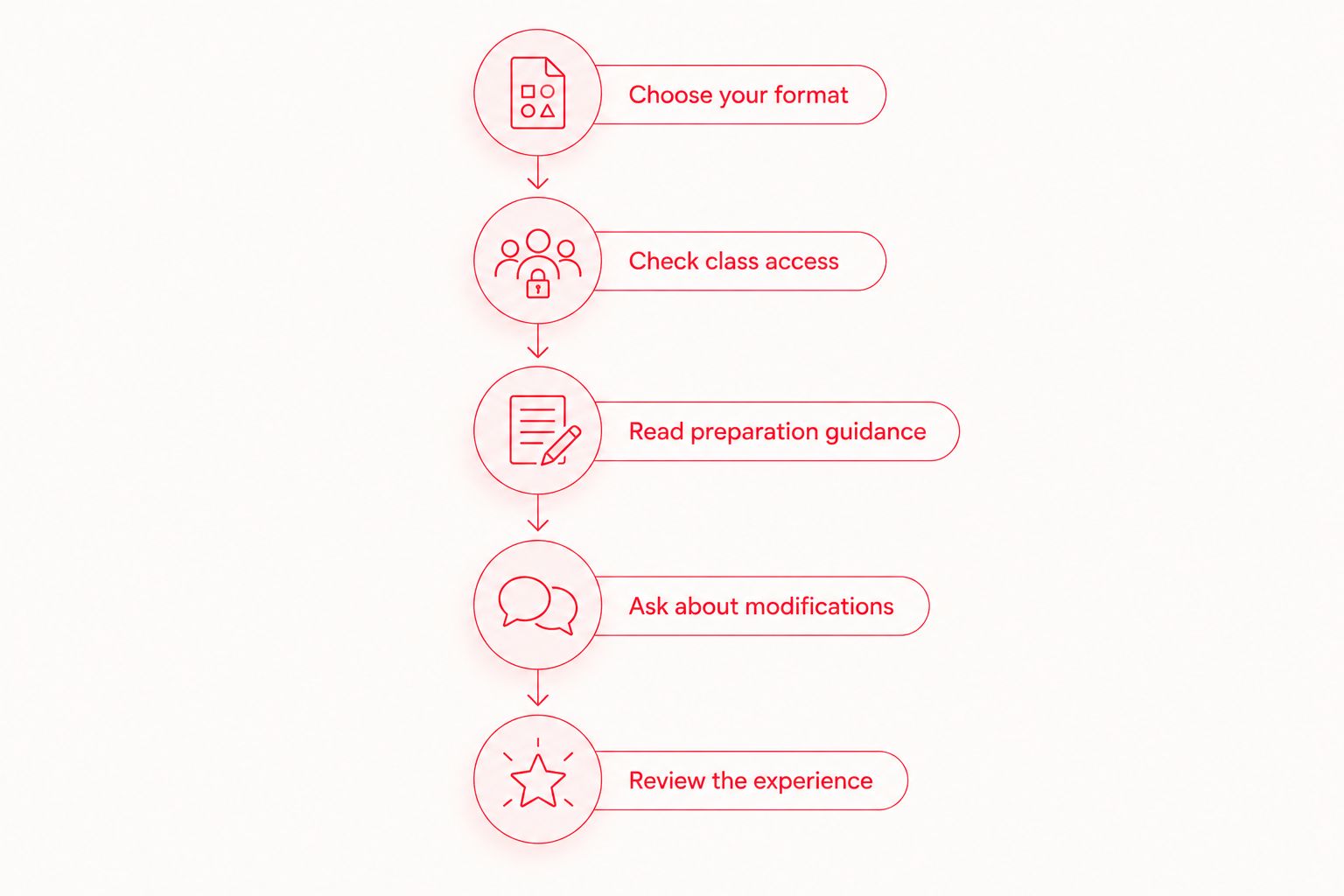 Five steps for preparing for a first class before choosing a membership
