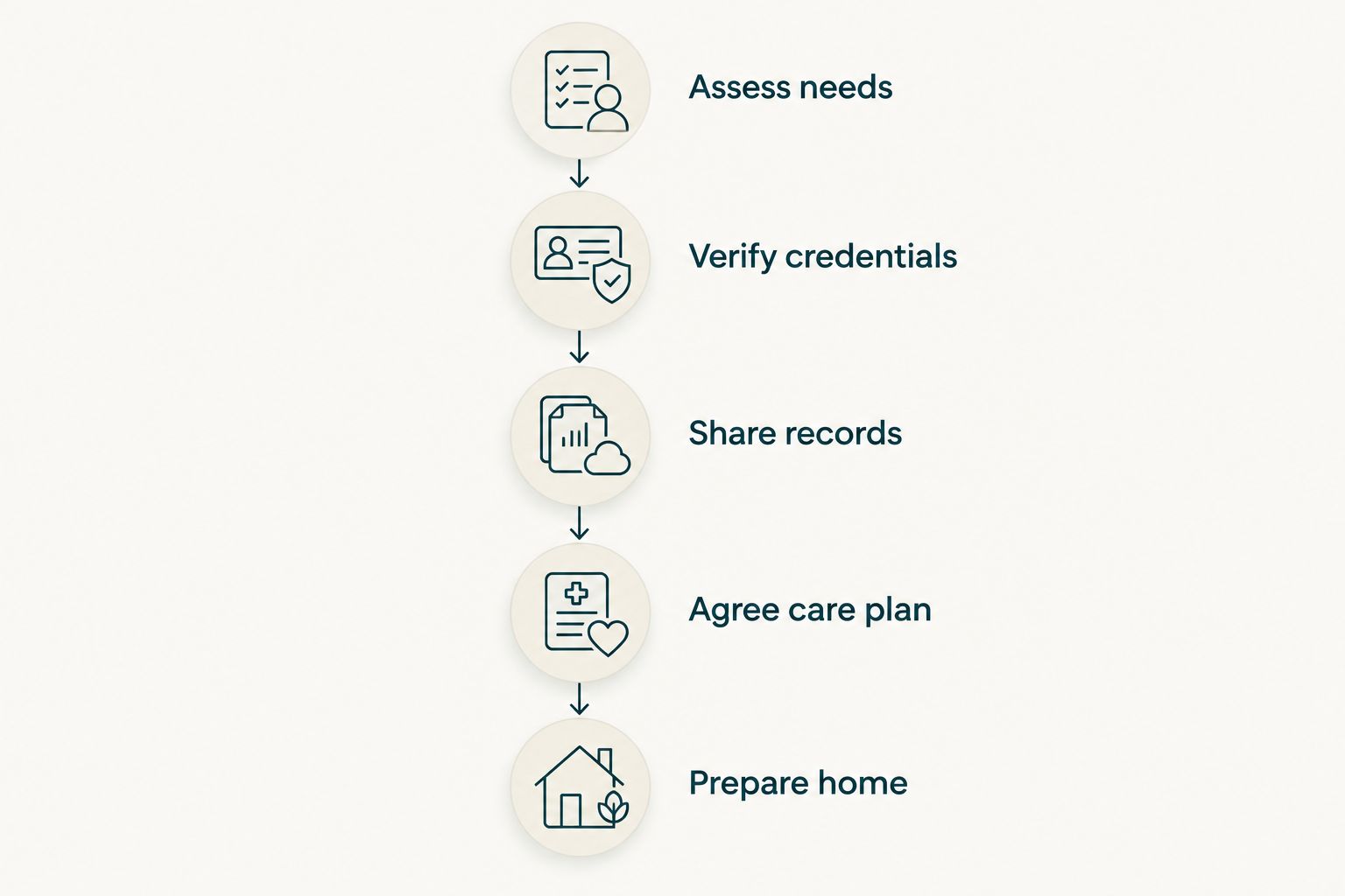 Five steps for arranging elderly care, from assessing needs to preparing the home