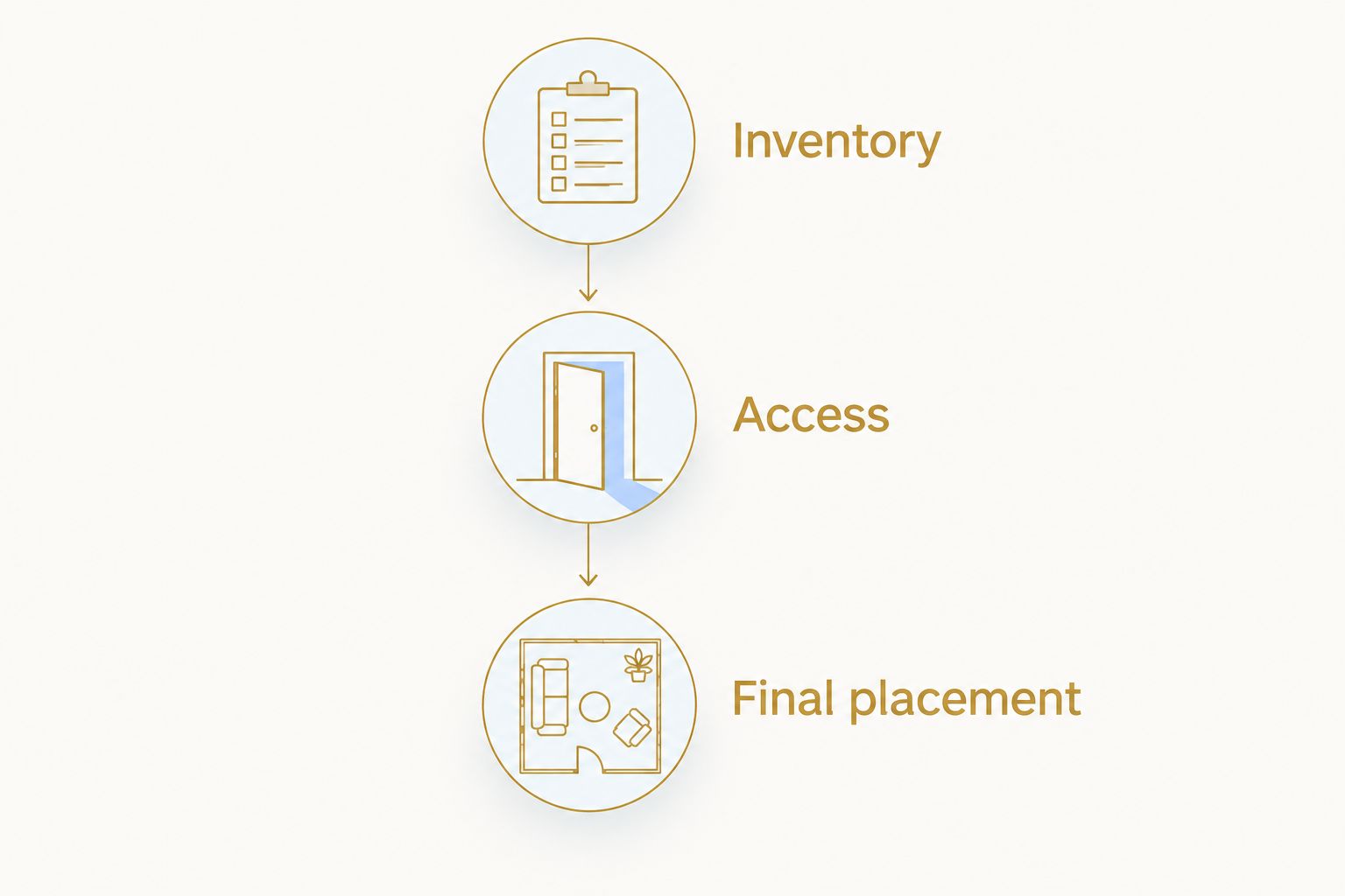 Three planning stages: inventory, access, and final placement