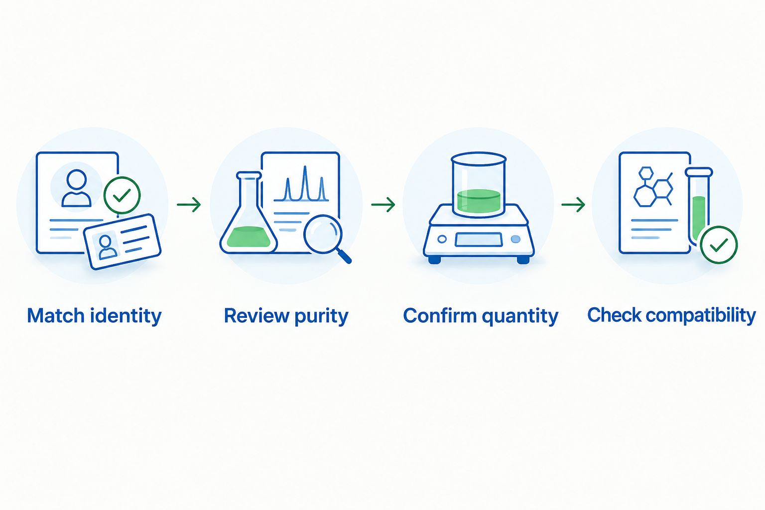 Four checks for accepting a Selank research lot: identity, purity, quantity, and compatibility.