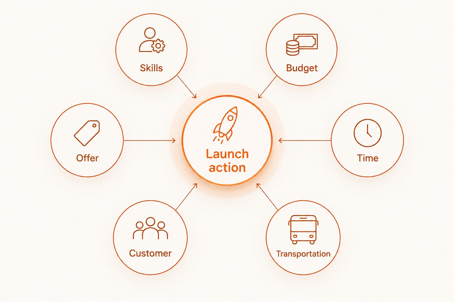 A launch action connected to skills, budget, time, transportation, customer, and offer