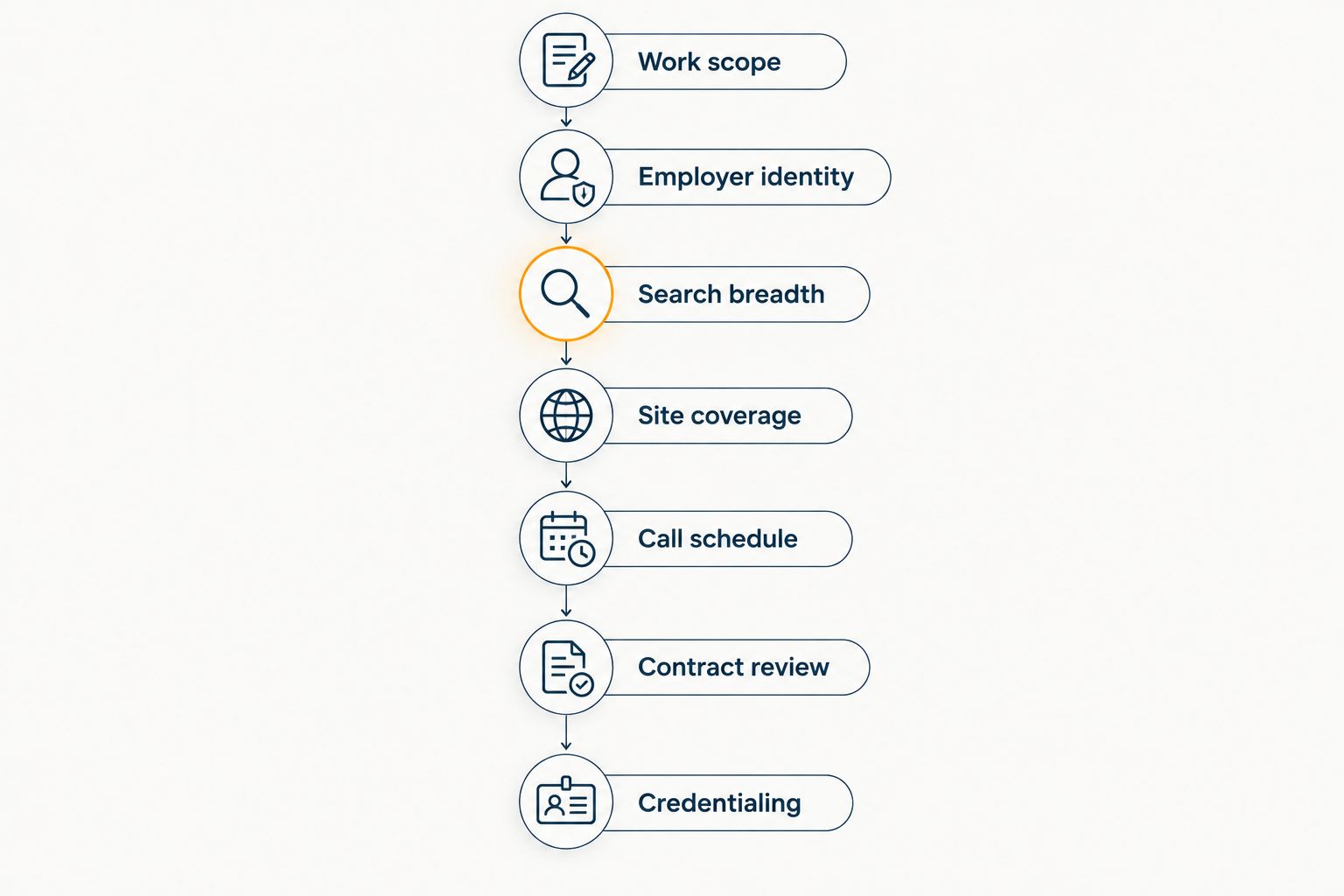 Seven checkpoints for evaluating a hospital-system radiology position