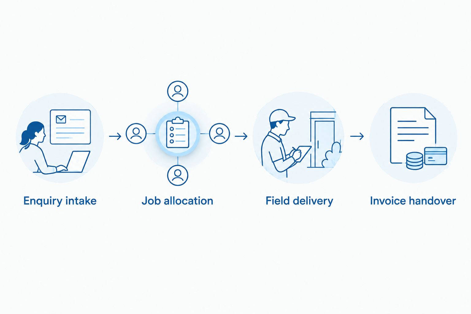 Four job stages from enquiry intake through allocation and field delivery to invoice handover.