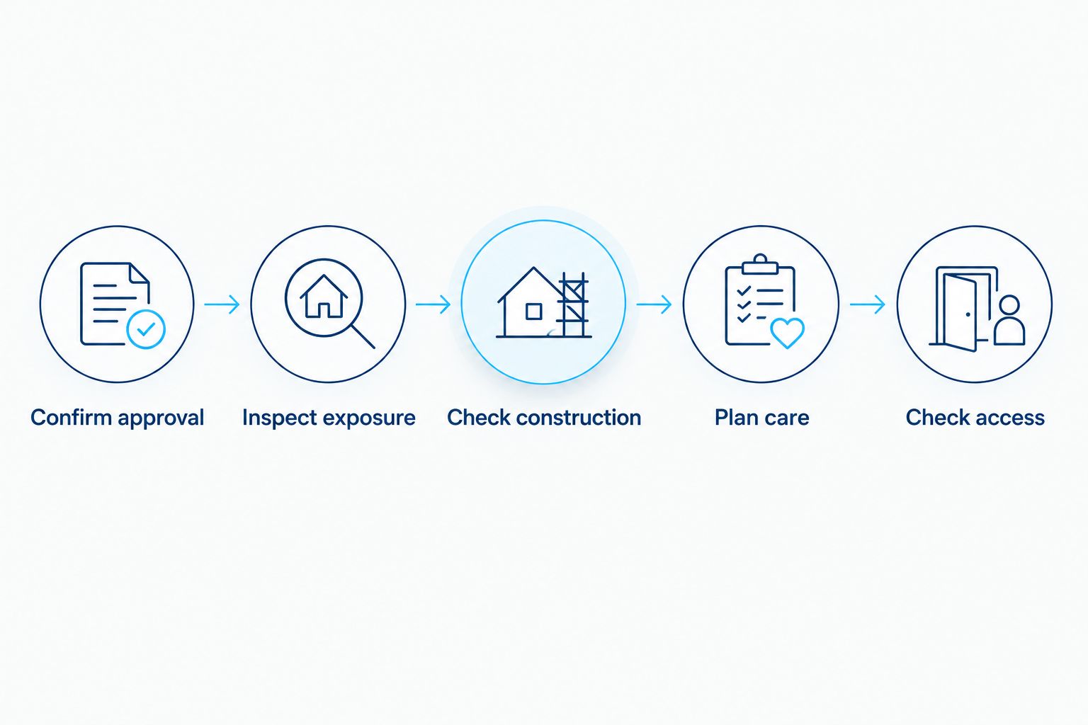 Steps for checking outdoor approval, patio exposure, construction, care, and access before placement.