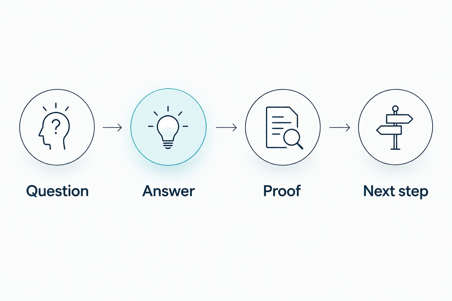 Content map moving from a customer question through an answer and proof to a next step