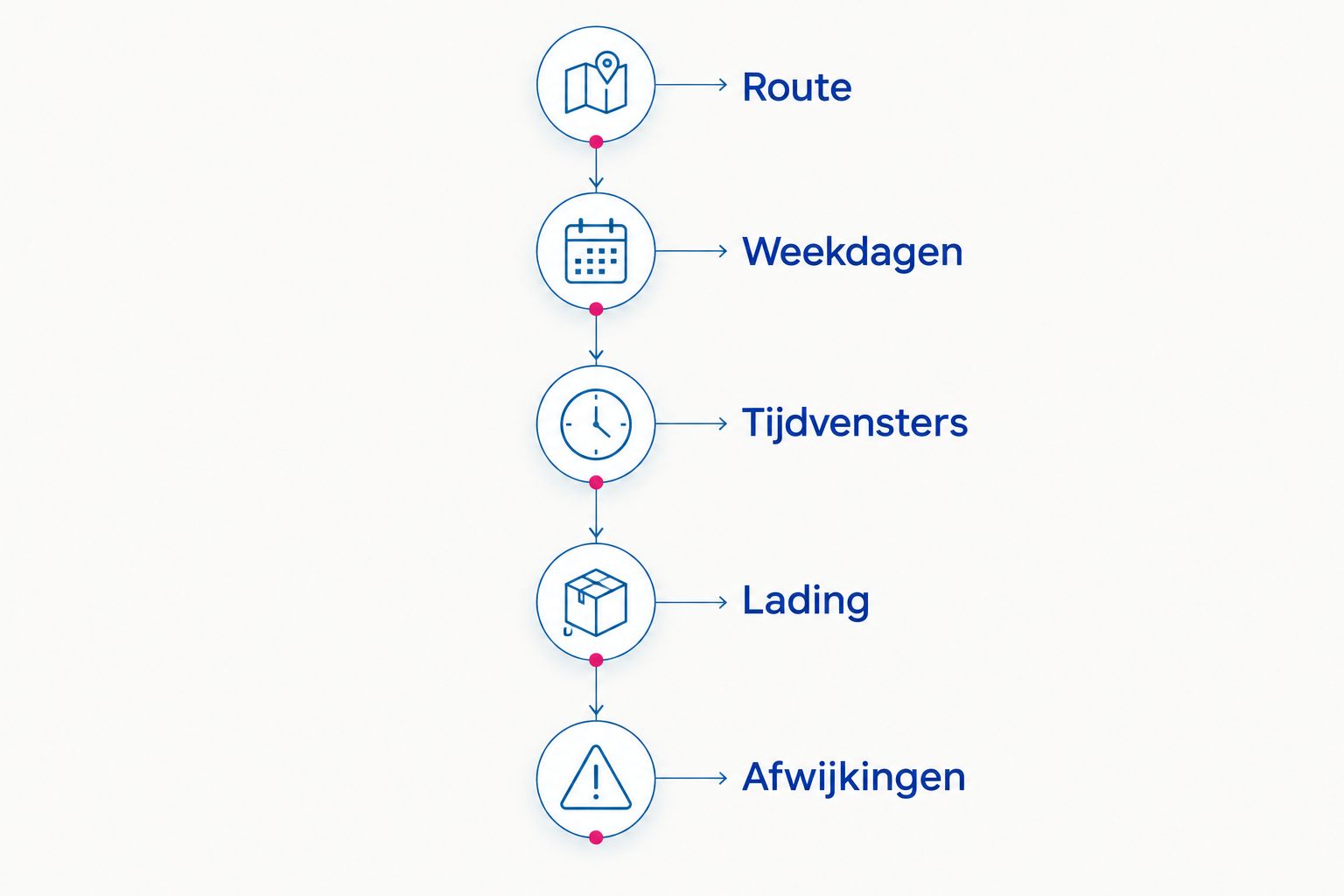 Vijf onderdelen van een transportaanvraag: route, weekdagen, tijdvensters, lading en afwijkingen.