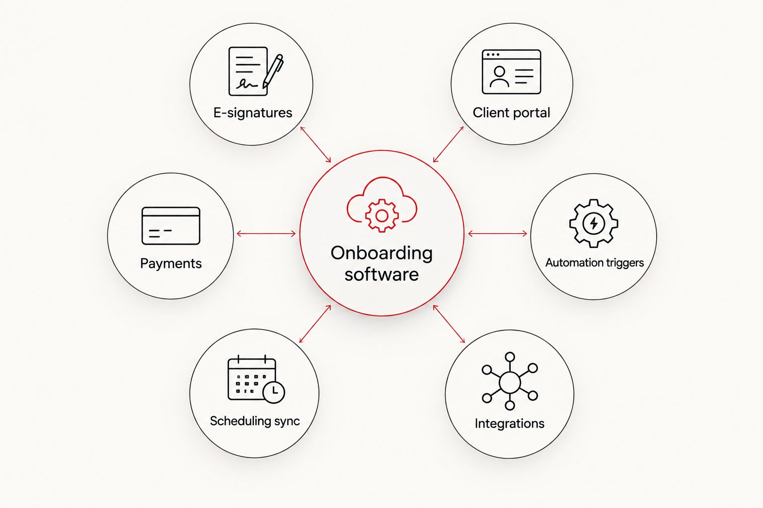 Diagram showing six criteria orbiting a central onboarding software hub
