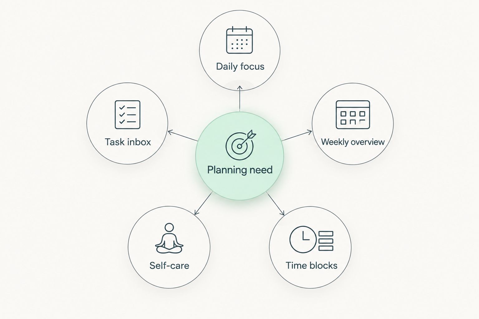 Decision map connecting a planning need to five digital planner formats
