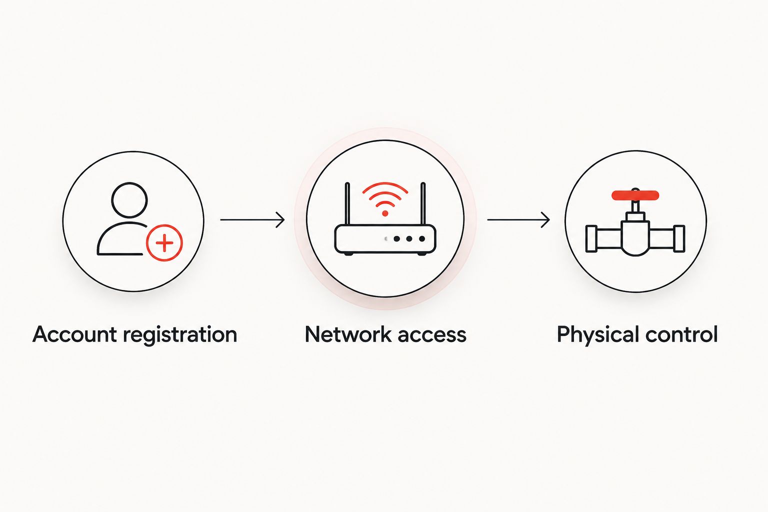 Three checks for a connected shut-off valve: account registration, network access, and physical control.