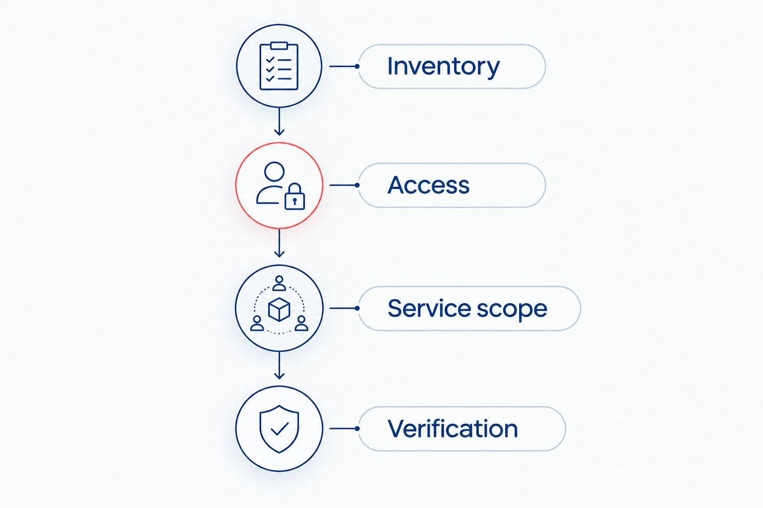 Four planning phases: inventory, access, service scope, and verification.