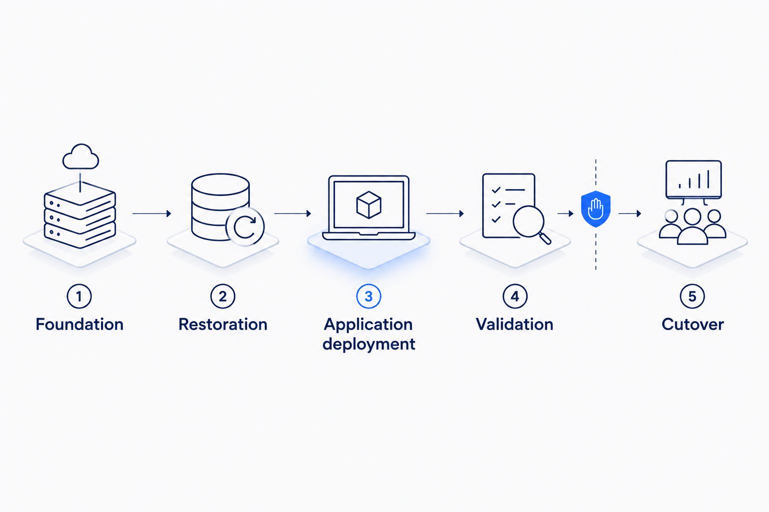Recovery workflow from foundation deployment through data restoration, validation, and gated cutover