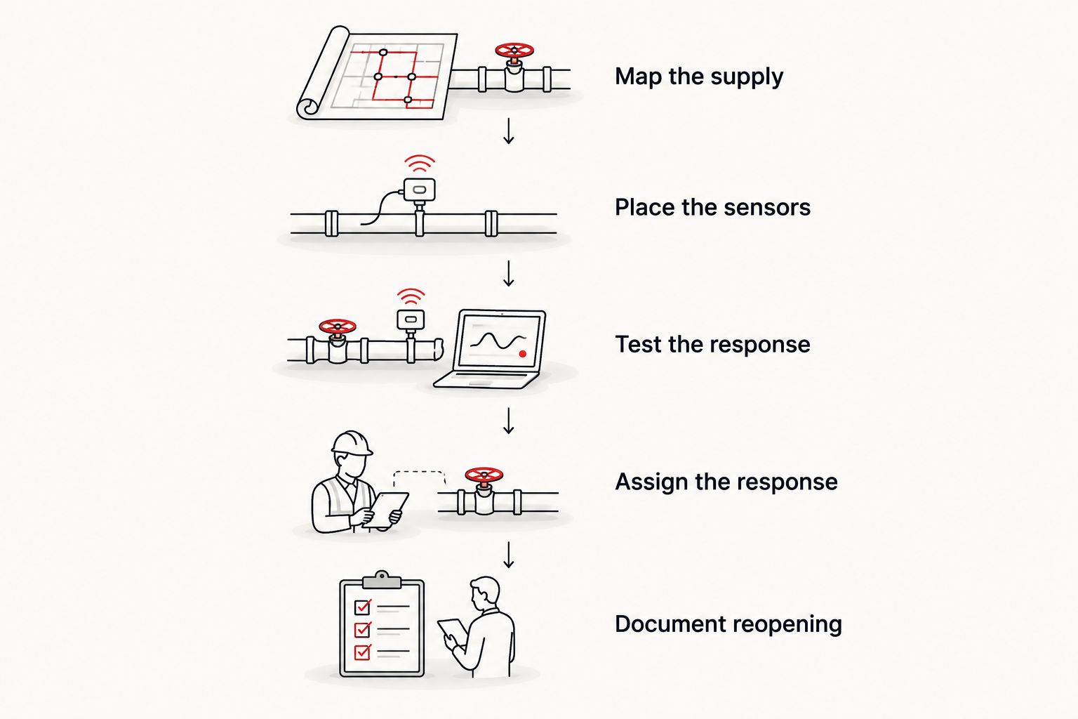 Five steps for planning, testing, and responding to an automatic water shut-off