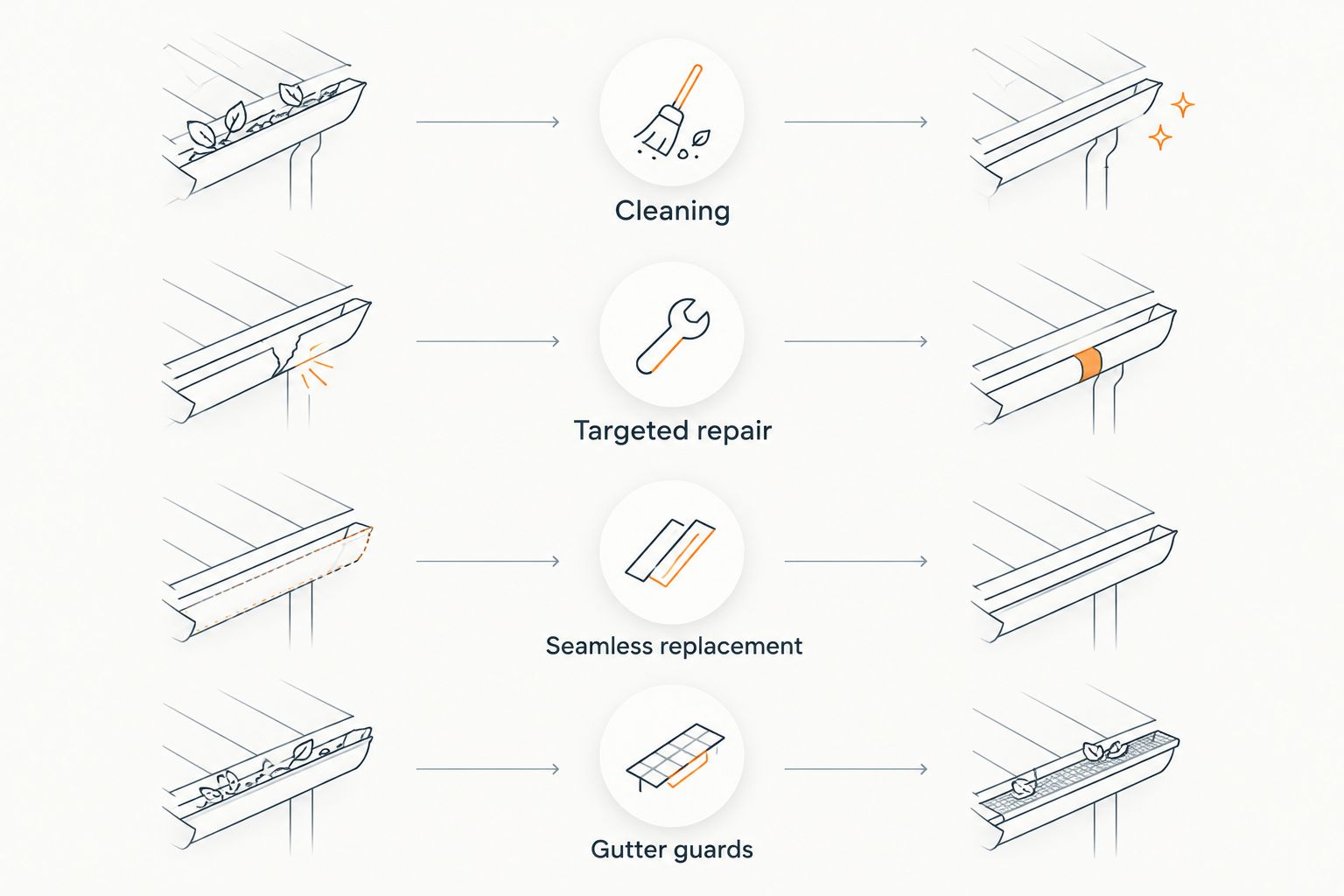 Four gutter-work options: cleaning, targeted repair, seamless replacement, and gutter guards