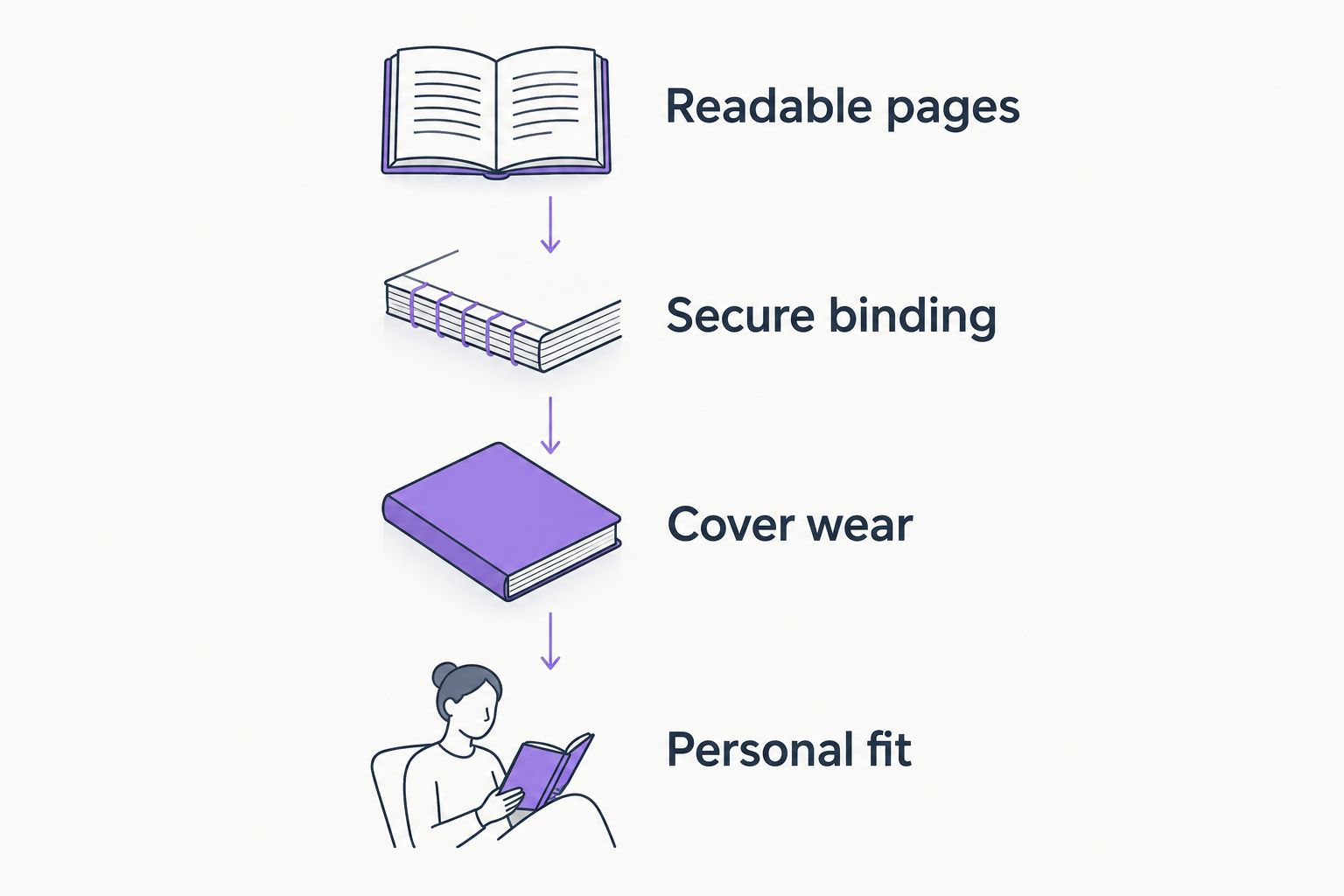 Four checks for a used book: readable pages, secure binding, cover wear, and personal fit.