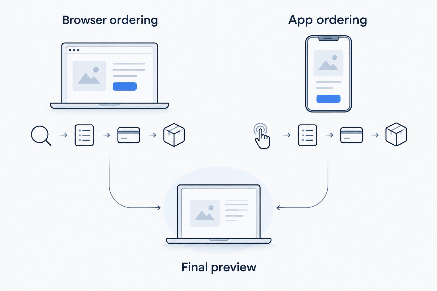 Browser ordering and app ordering both lead to a final design preview