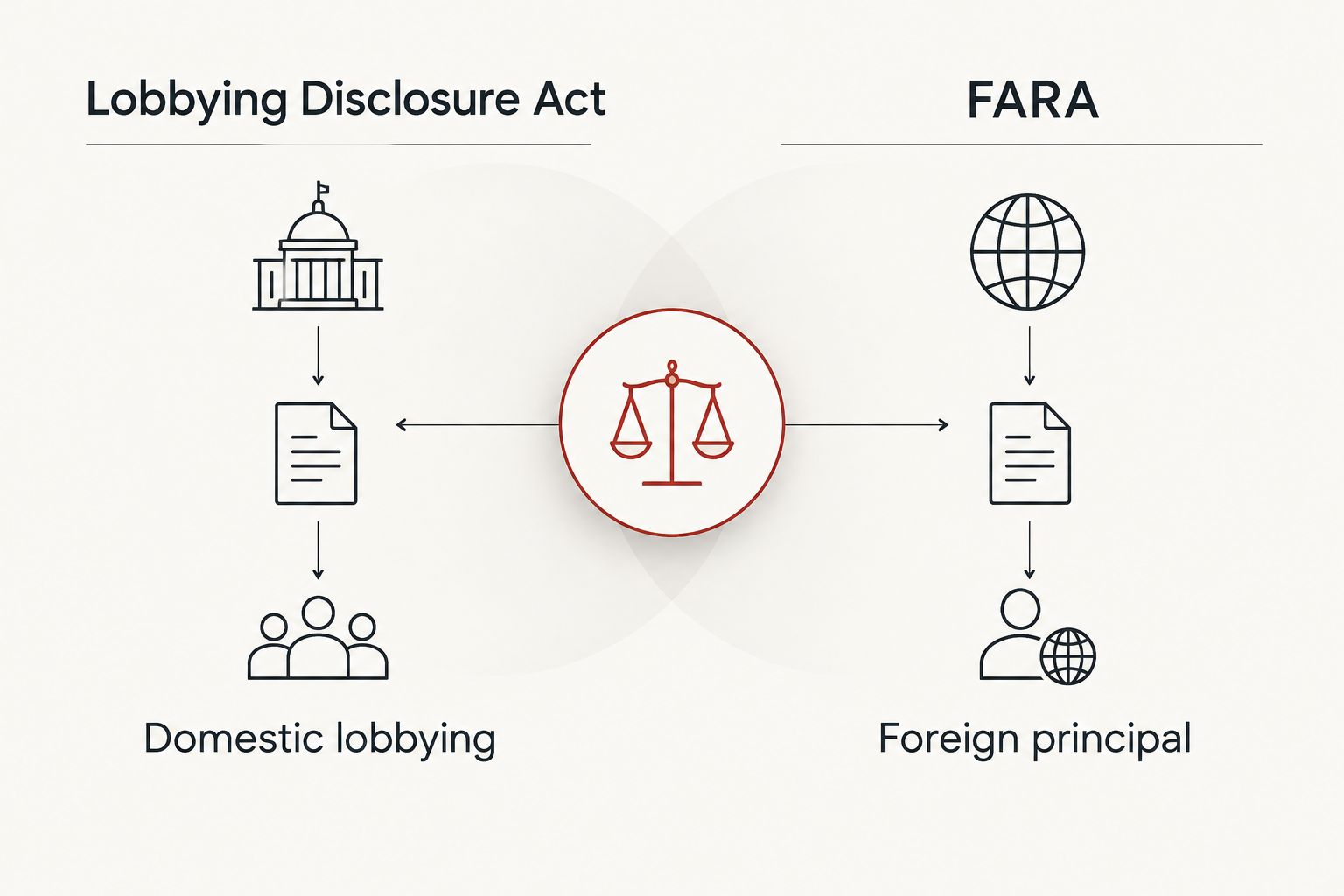 Two columns comparing Lobbying Disclosure Act and FARA coverage