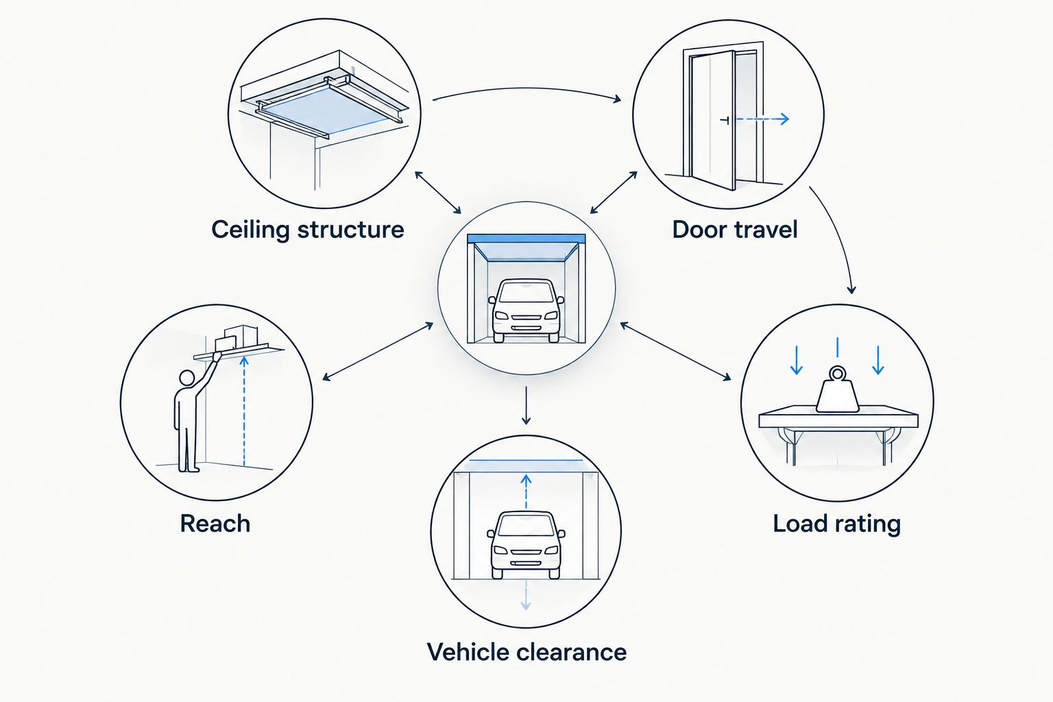 Five checks for choosing overhead garage storage, from ceiling structure to load rating