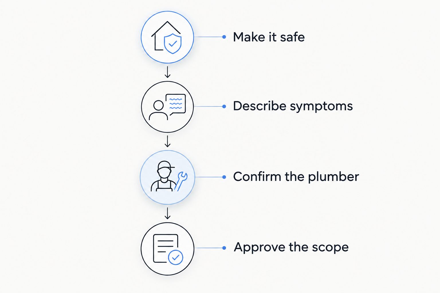 Four steps for arranging plumbing help, from making the area safe to approving the work