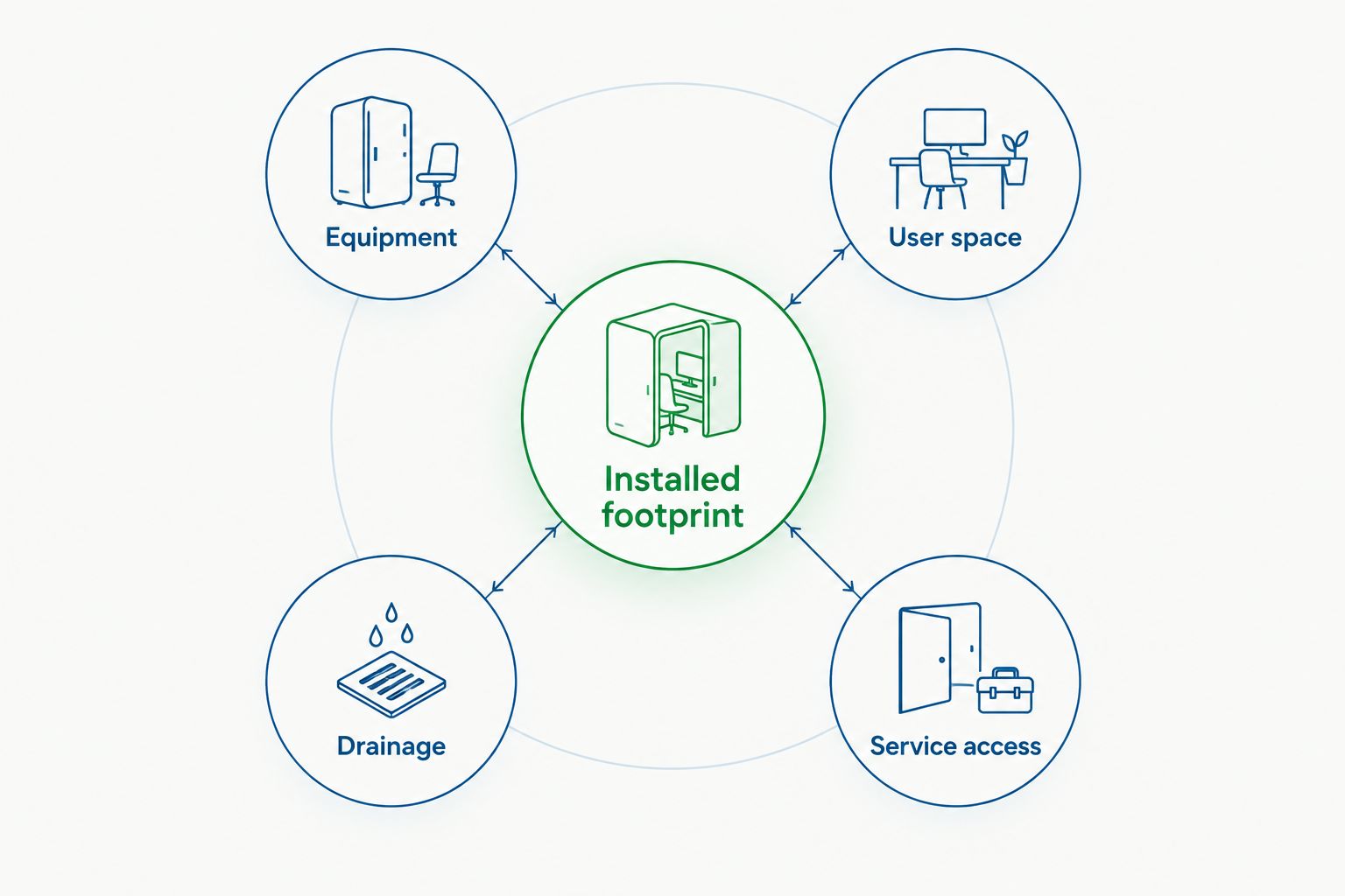 Installed footprint broken into equipment, user space, drainage, and service access