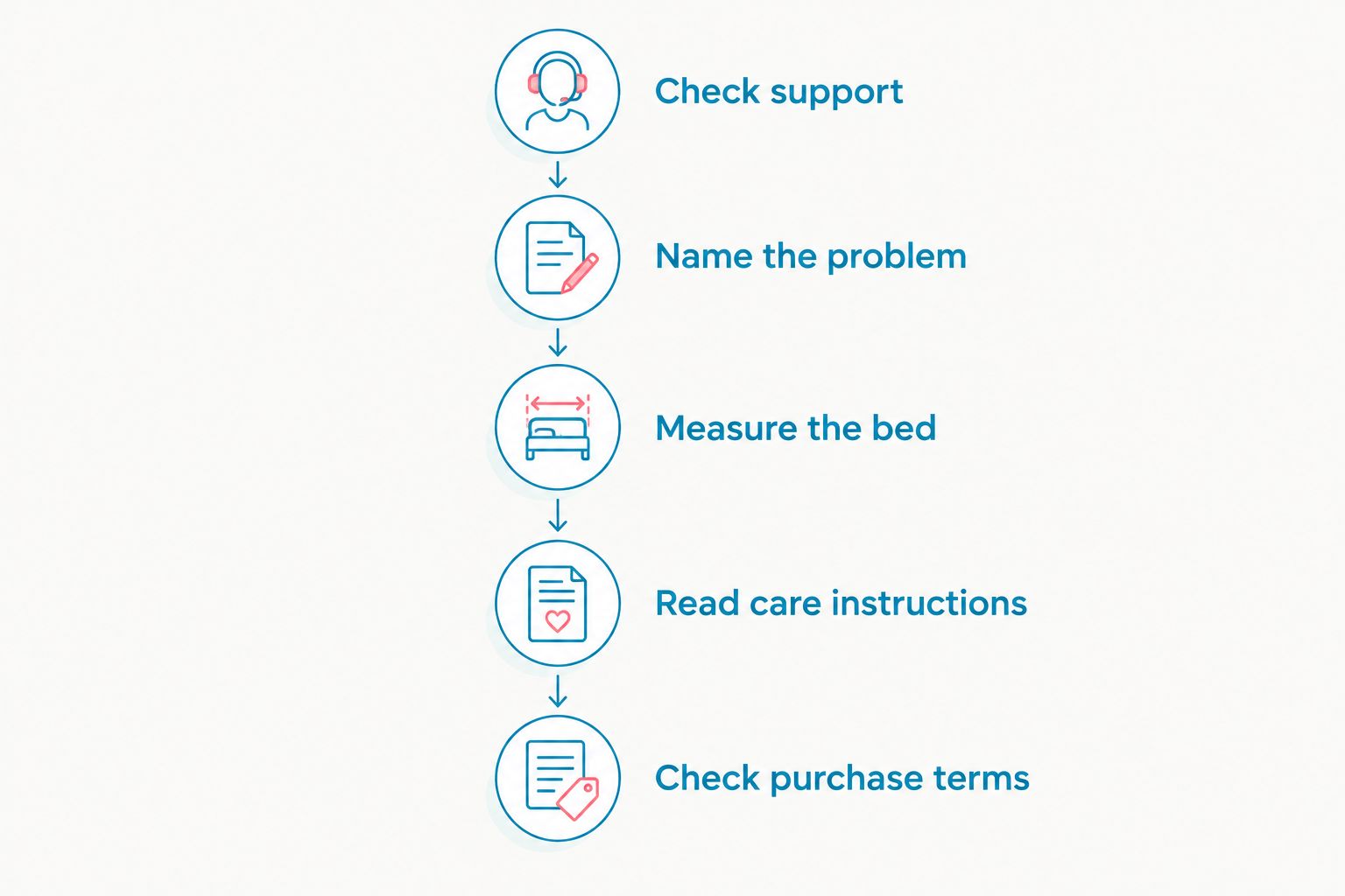 Five checks before buying a mattress topper, from mattress support to purchase terms
