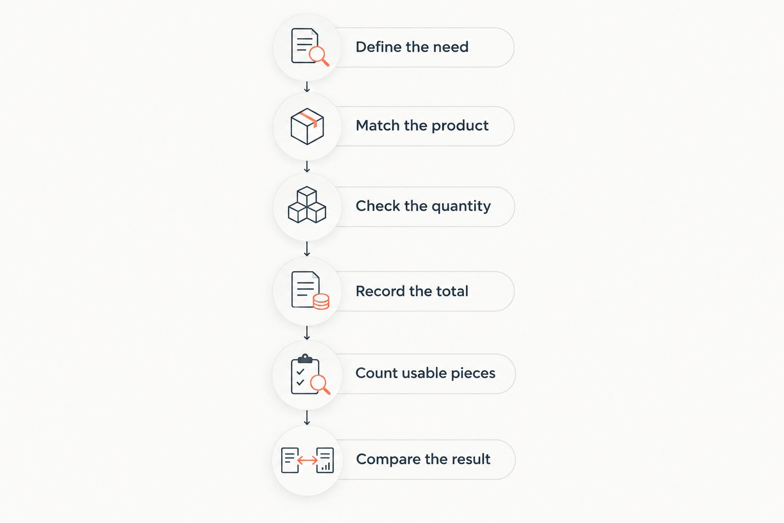 A purchasing comparison sequence from defining the need to comparing total cost per usable bandana.