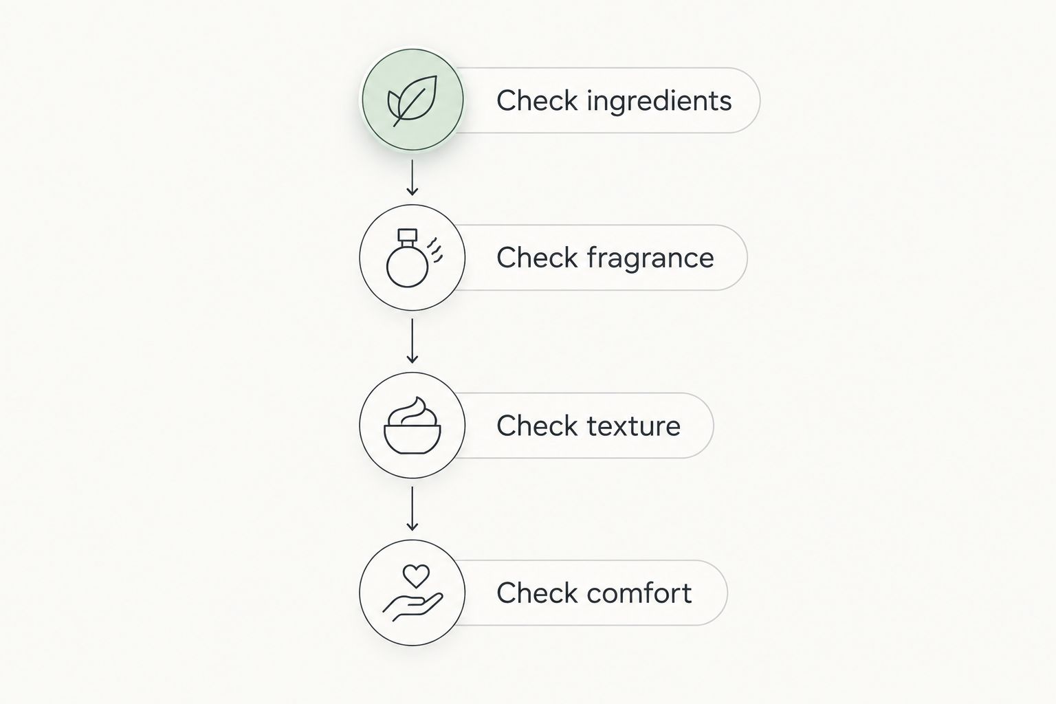 Four checks for choosing a bar: ingredients, fragrance, texture and skin comfort.