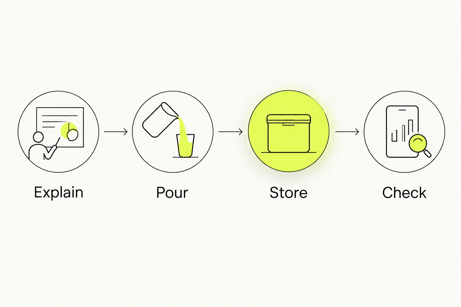 Wine service sequence covering explanation, pouring, storage, and condition checks