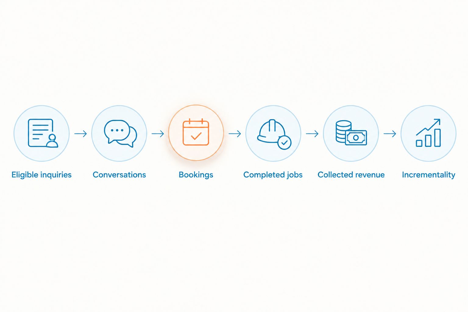 Measurement sequence from eligible missed inquiries through collected revenue and incrementality
