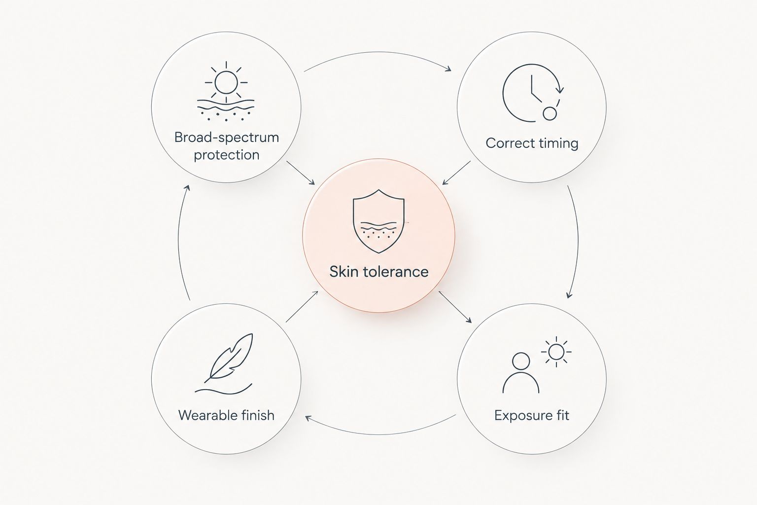 Sunscreen selection criteria connecting skin tolerance, protection, timing, finish, and exposure