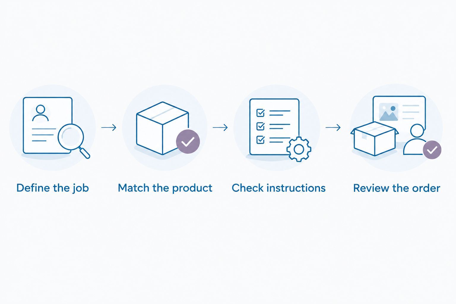 Four checks for comparing a haircare or professional-supply order