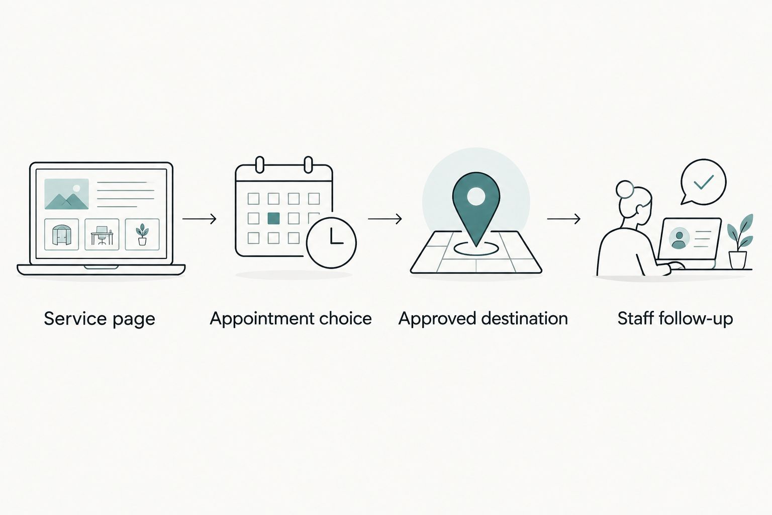 Patient inquiry path from a service page through an approved destination to staff follow-up