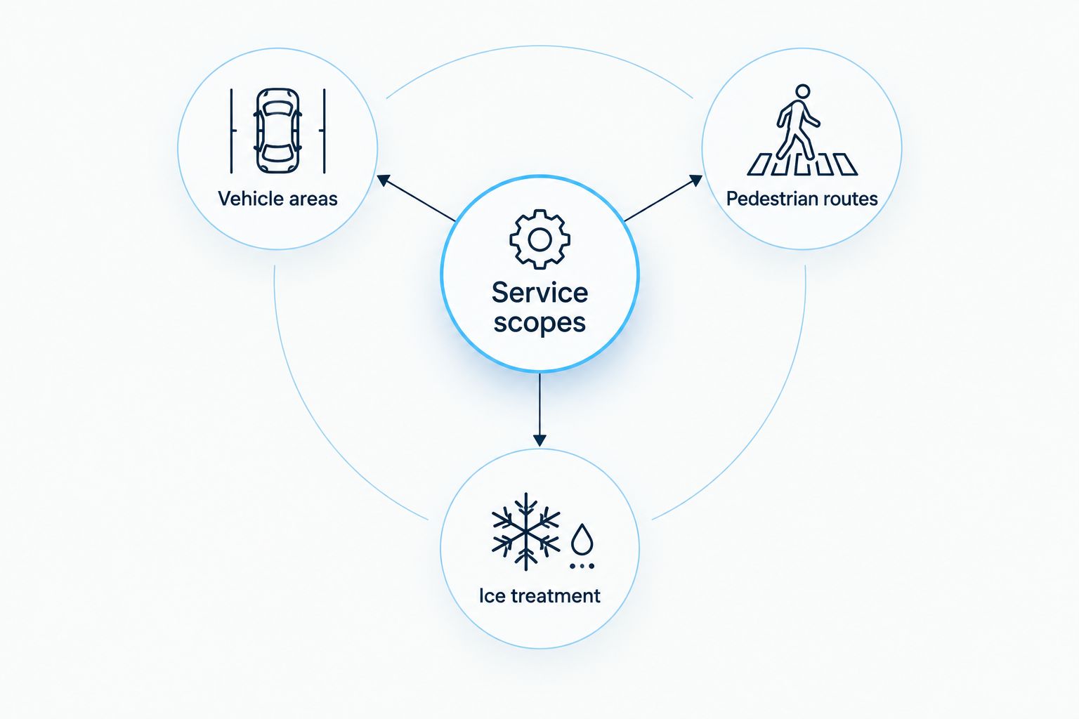 Three coordinated apartment snow service scopes: vehicle areas, pedestrian routes, and ice treatment.