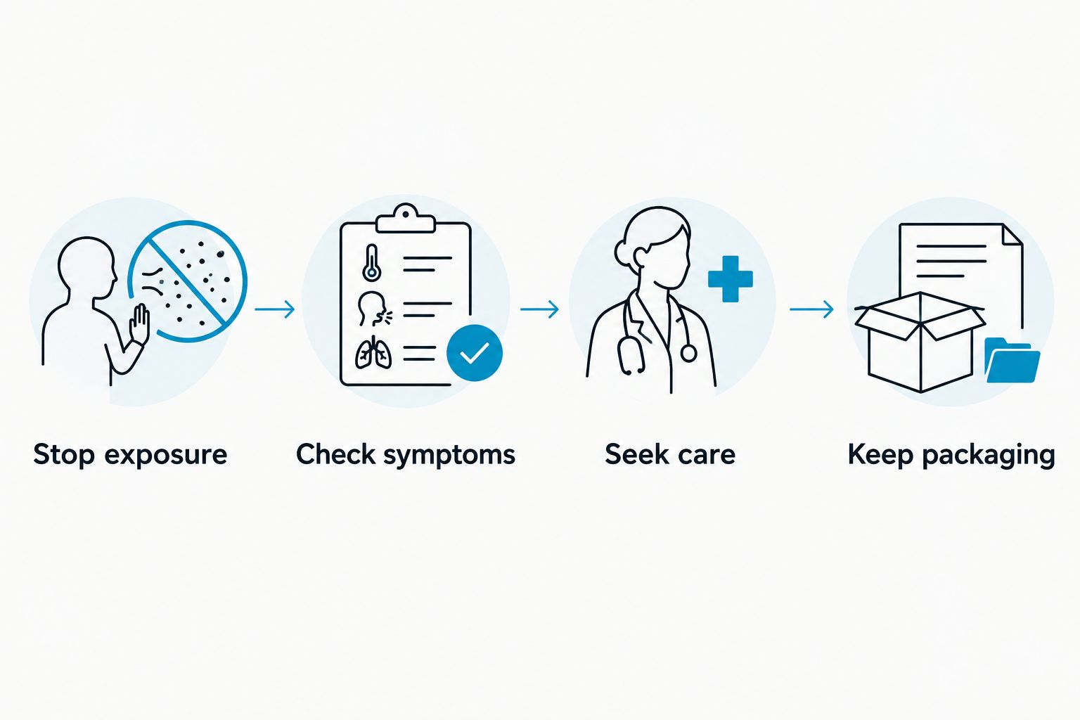 Four steps after symptoms: stop exposure, check symptoms, seek care, and keep packaging.