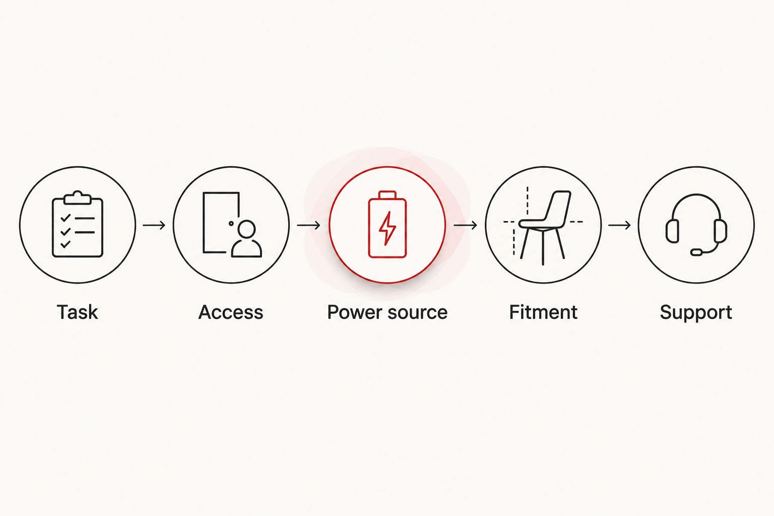 Equipment buying sequence from task and access through power source, fitment and support