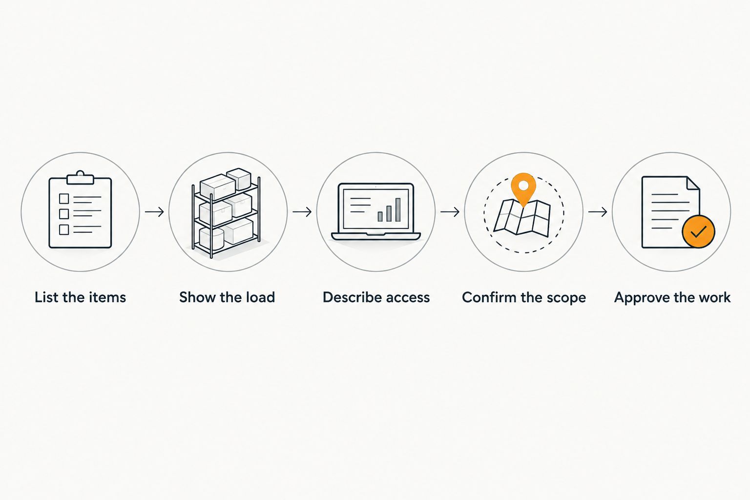 Five steps for defining a junk hauling load and confirming the work