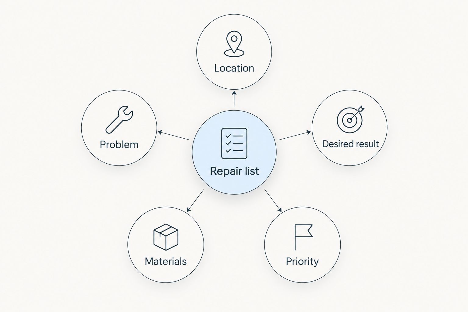 Repair list organized by location, problem, desired result, materials, and priority