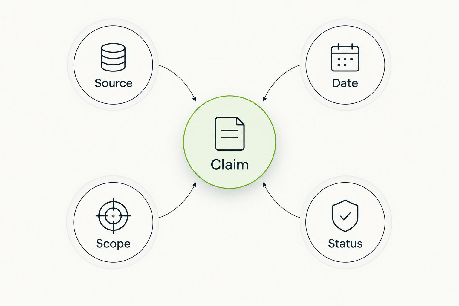 A claim connected to four checks: source, date, scope, and status.