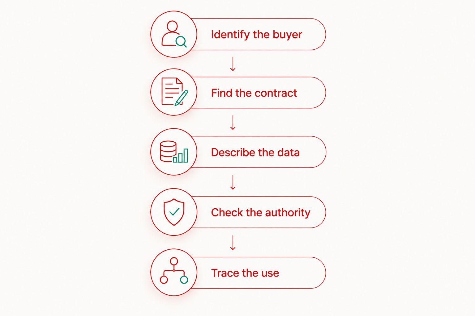 Five steps for checking a government purchase and subsequent use of commercial data
