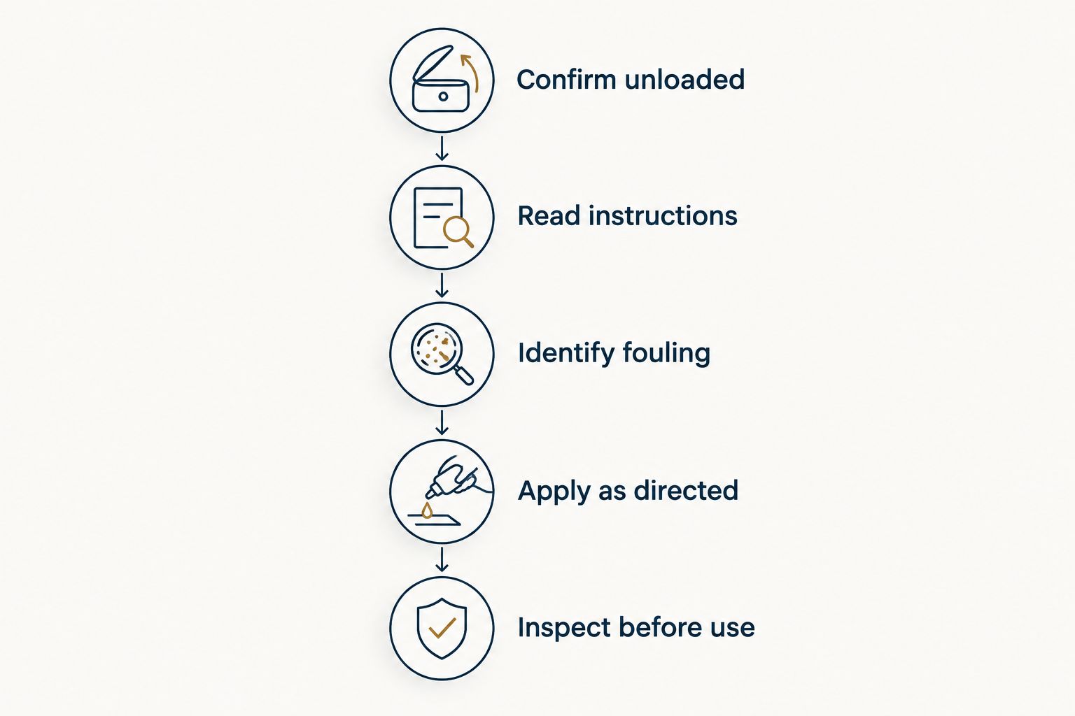 Maintenance sequence from confirming unloaded to inspecting the firearm before use