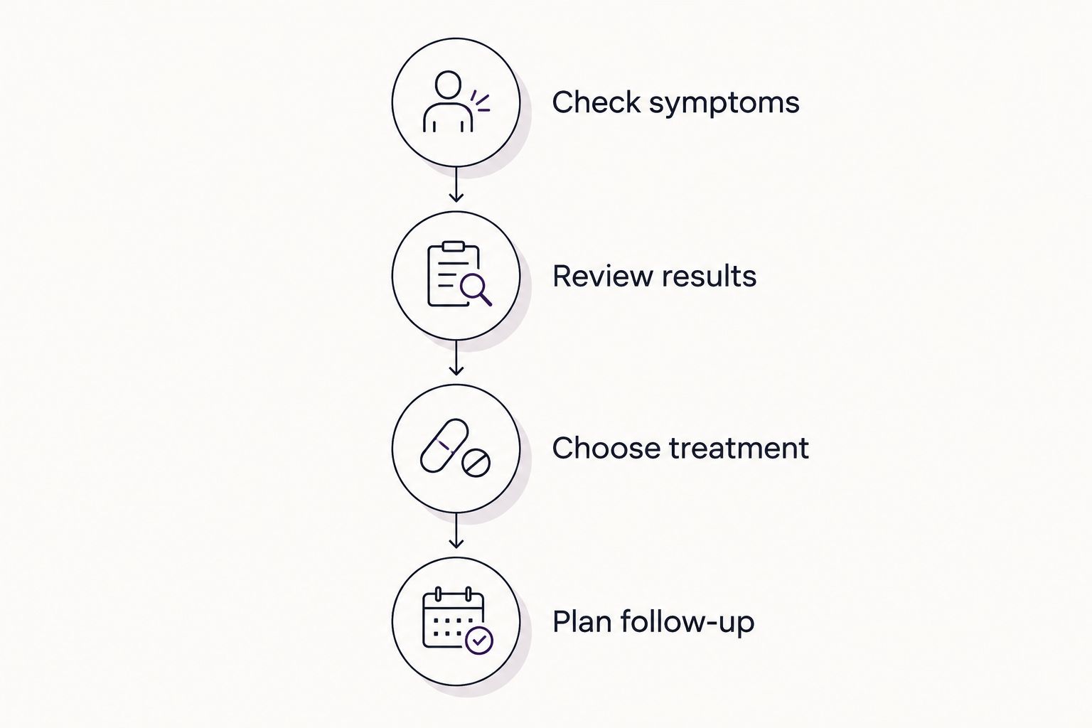 Four steps from reviewing symptoms to planning follow-up for B12 and folate care