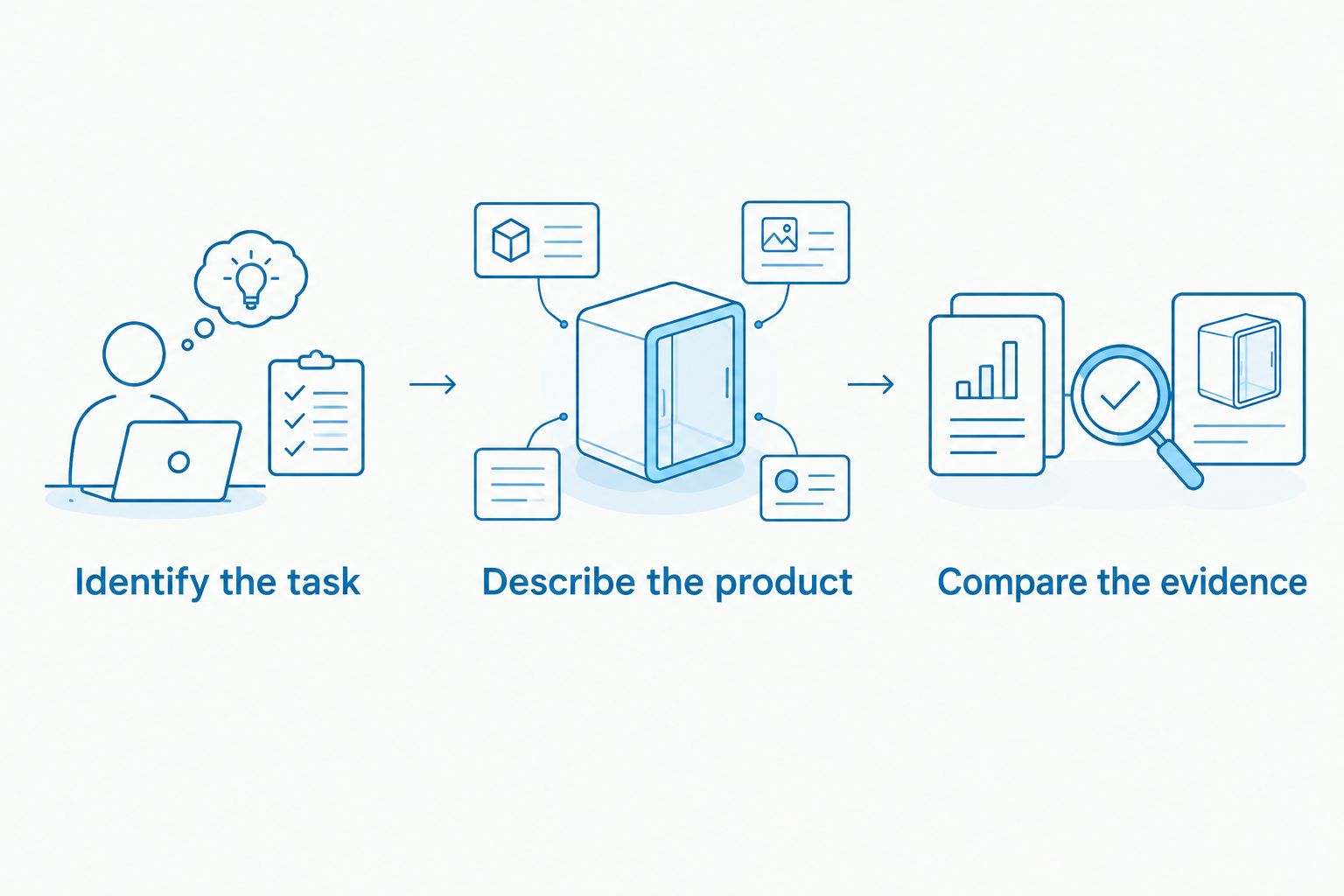 Three selection steps: identify the task, describe the product and compare the evidence