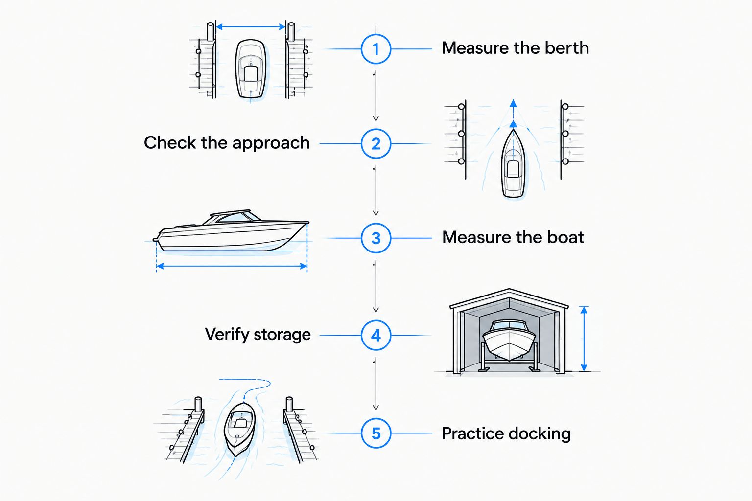 Dock-fit sequence from measuring the berth through practicing docking