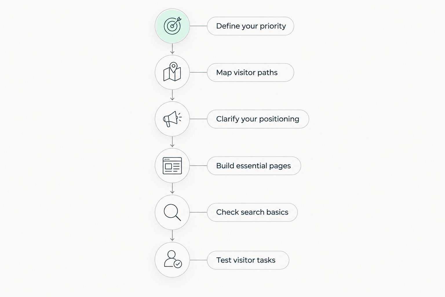 Six stages of planning, building, and checking a nonfiction author website